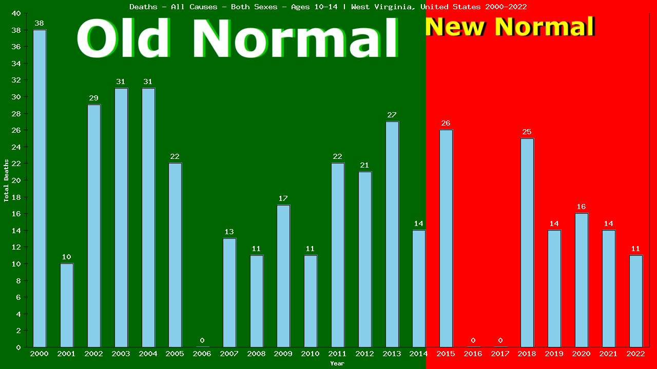 Graph showing Deaths - All Causes - Girls And Boys - Aged 10-14 | West Virginia, United-states